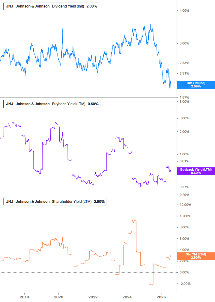 Shareholder Yield Chart