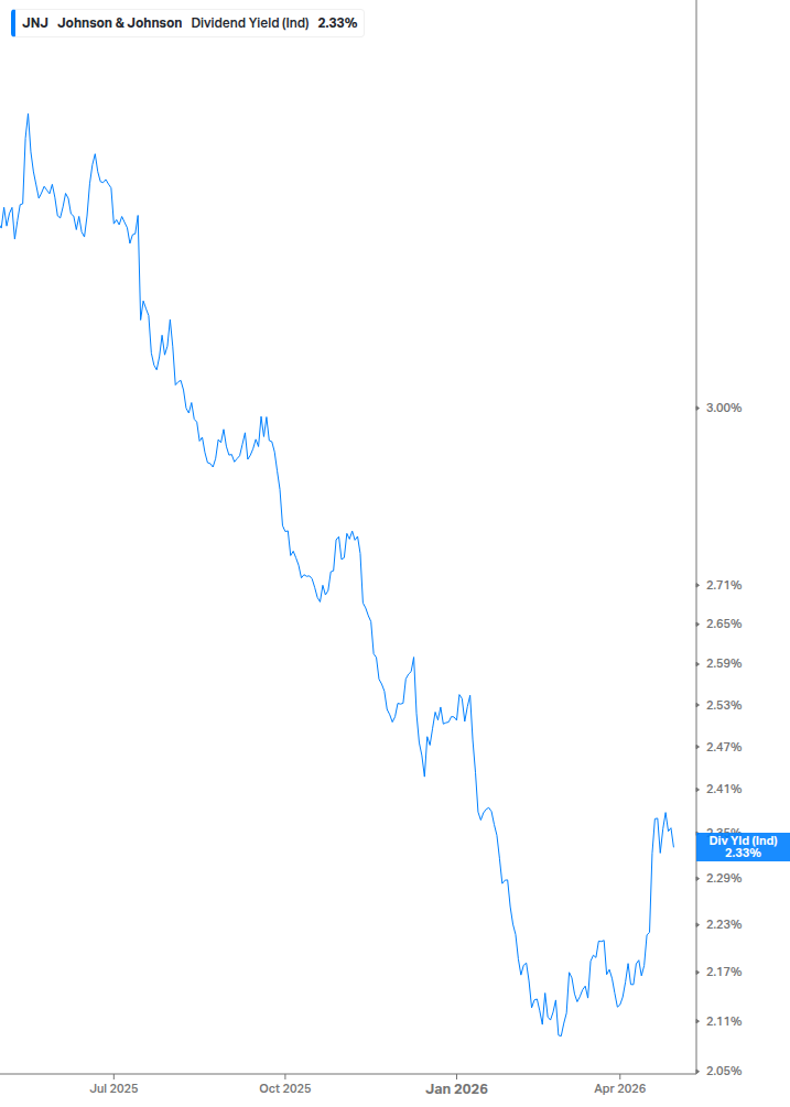 Dividend Yield Chart