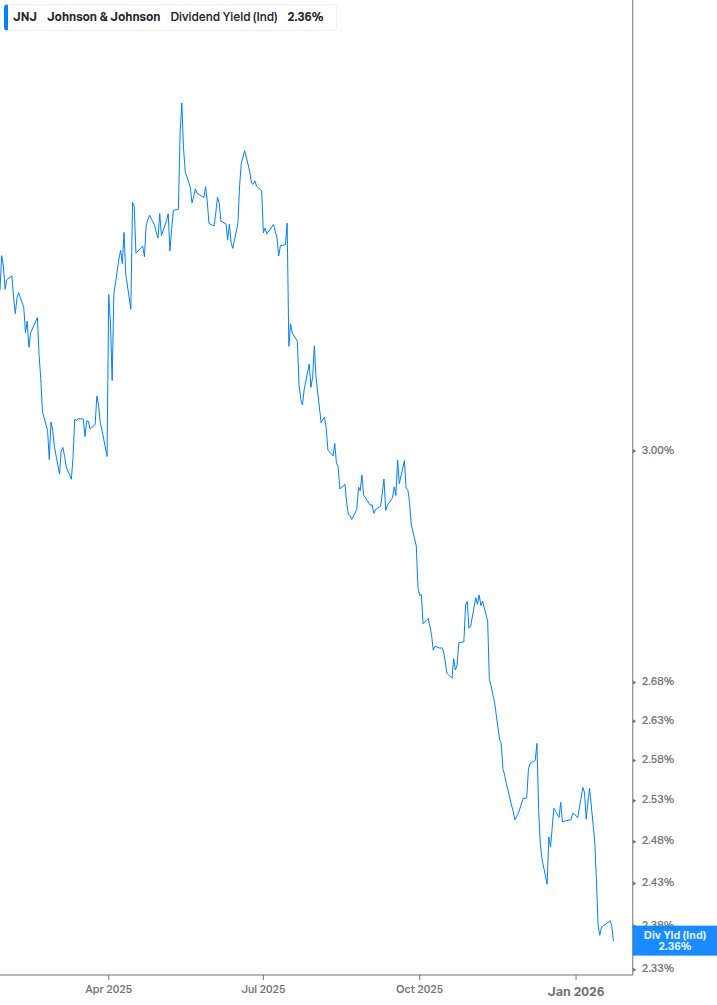 Dividend Yield Chart