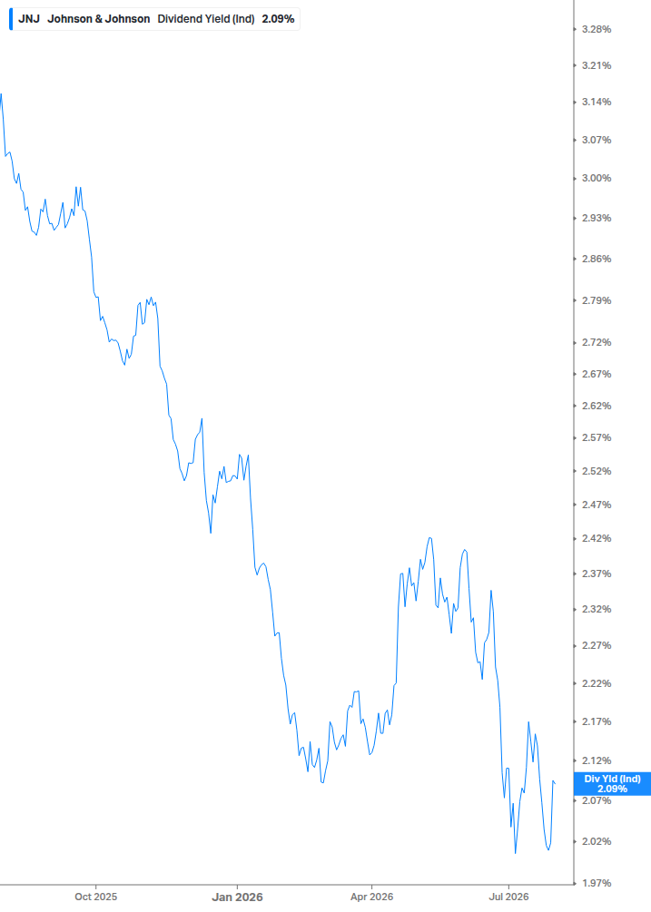 Dividend Yield Chart