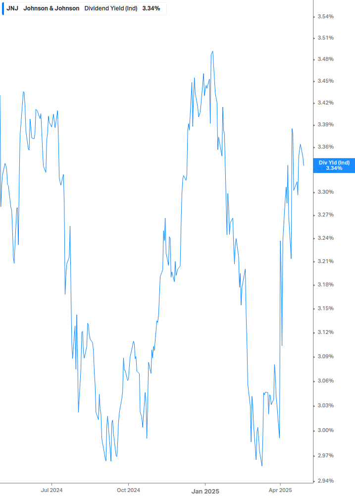 Dividend Yield Chart