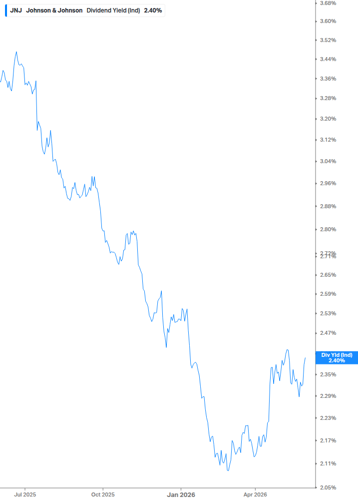 Dividend Yield Chart