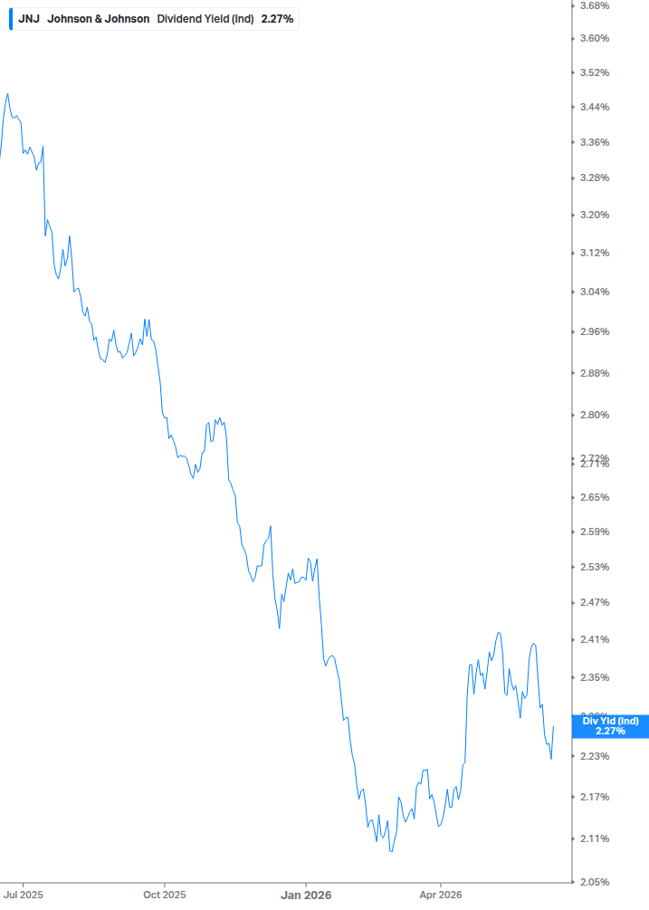 Dividend Yield Chart