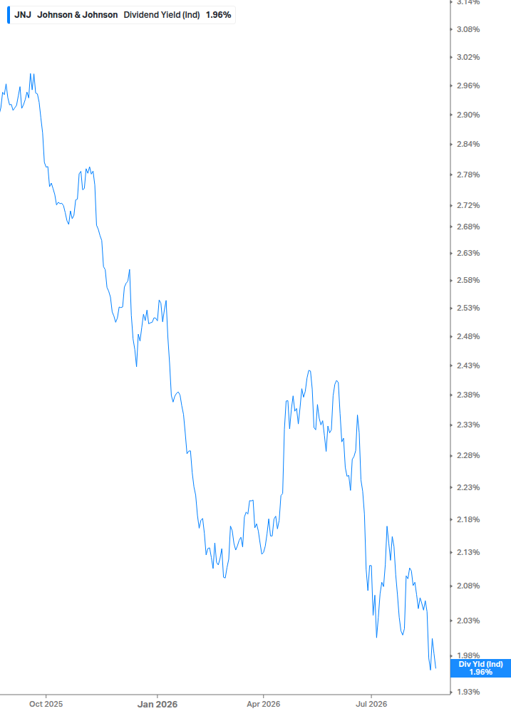 Dividend Yield Chart