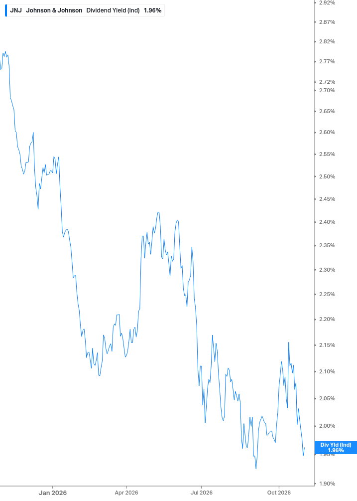 Dividend Yield Chart