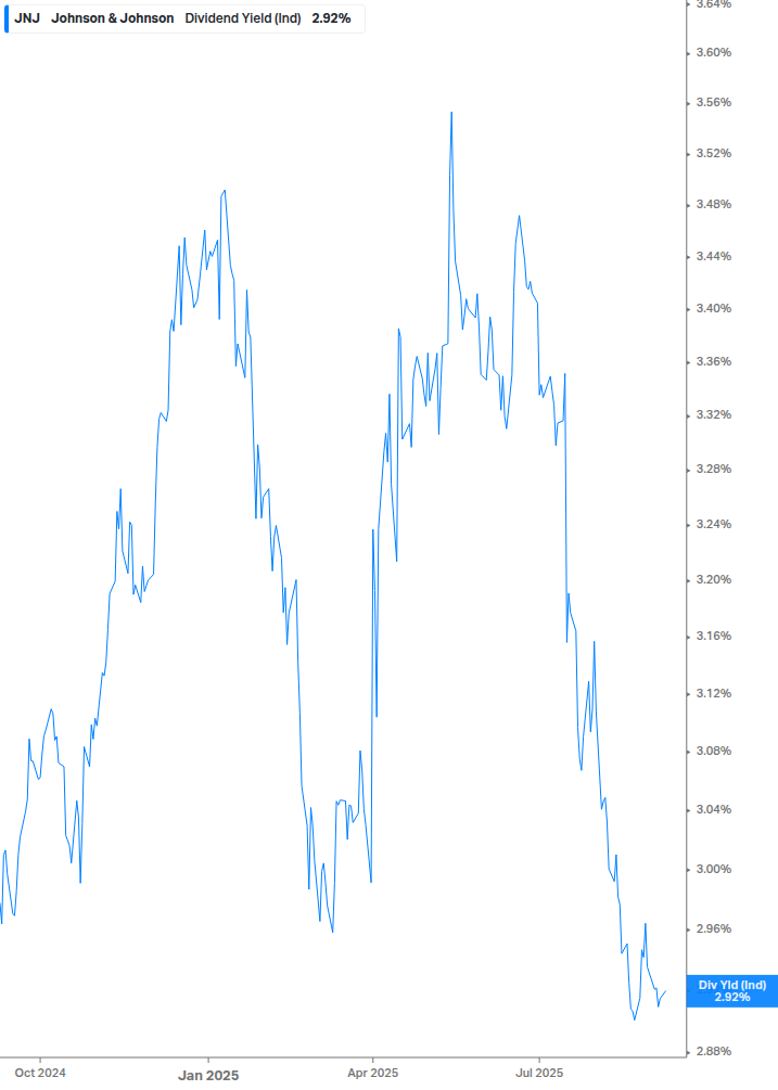 Dividend Yield Chart