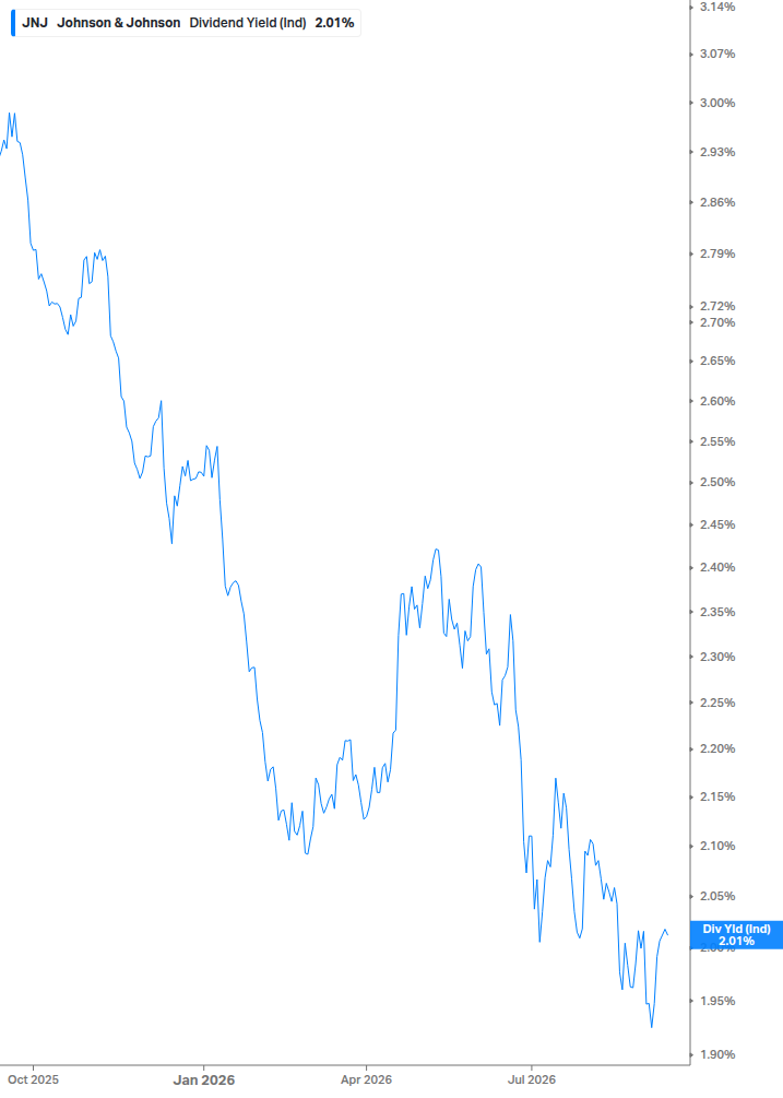 Dividend Yield Chart