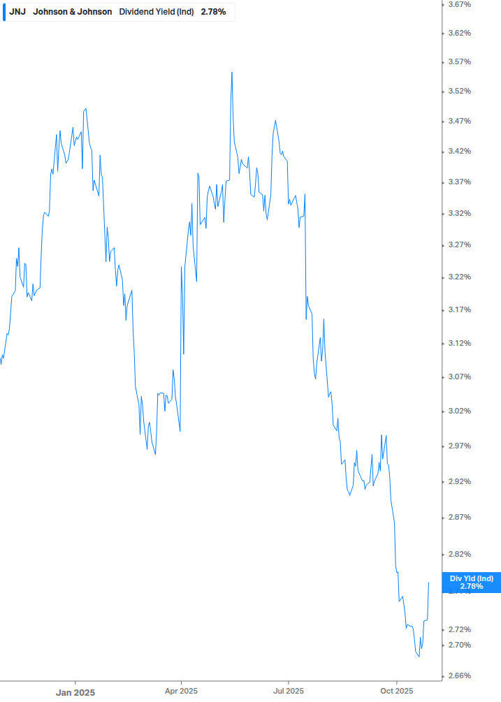 Dividend Yield Chart