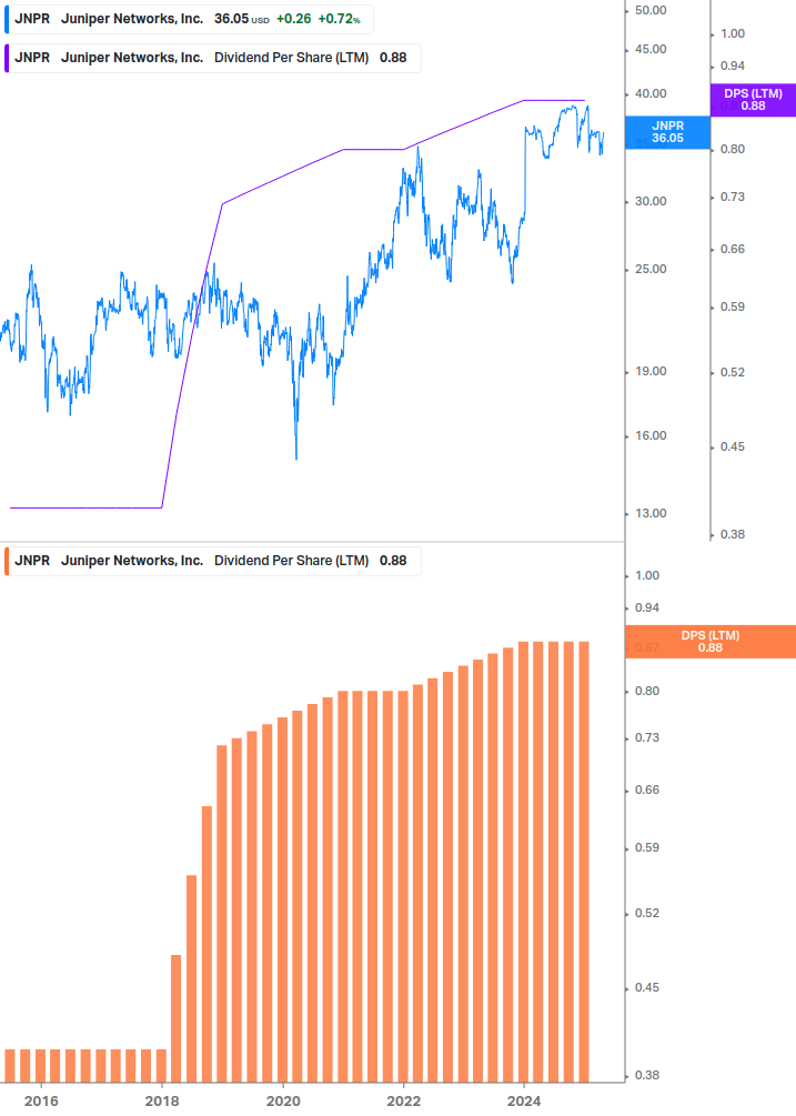 Dividend Growth Chart