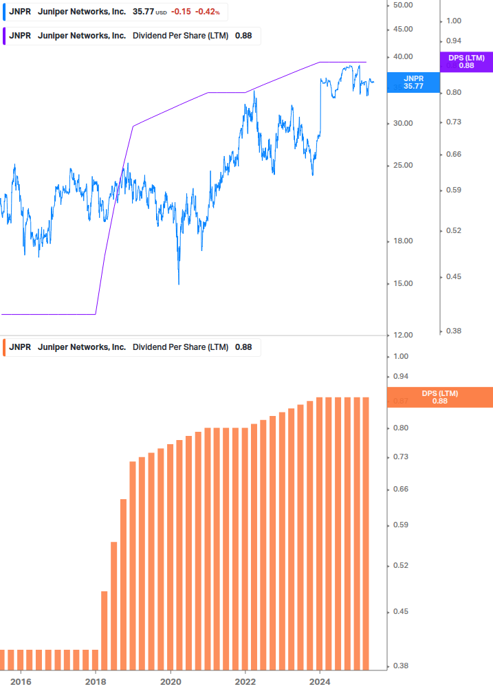 Dividend Growth Chart