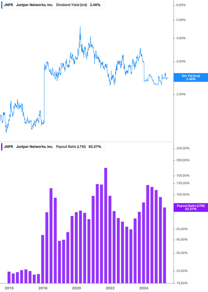 Dividend Safety Chart