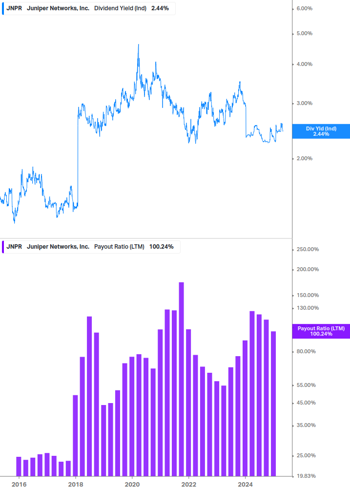Dividend Safety Chart