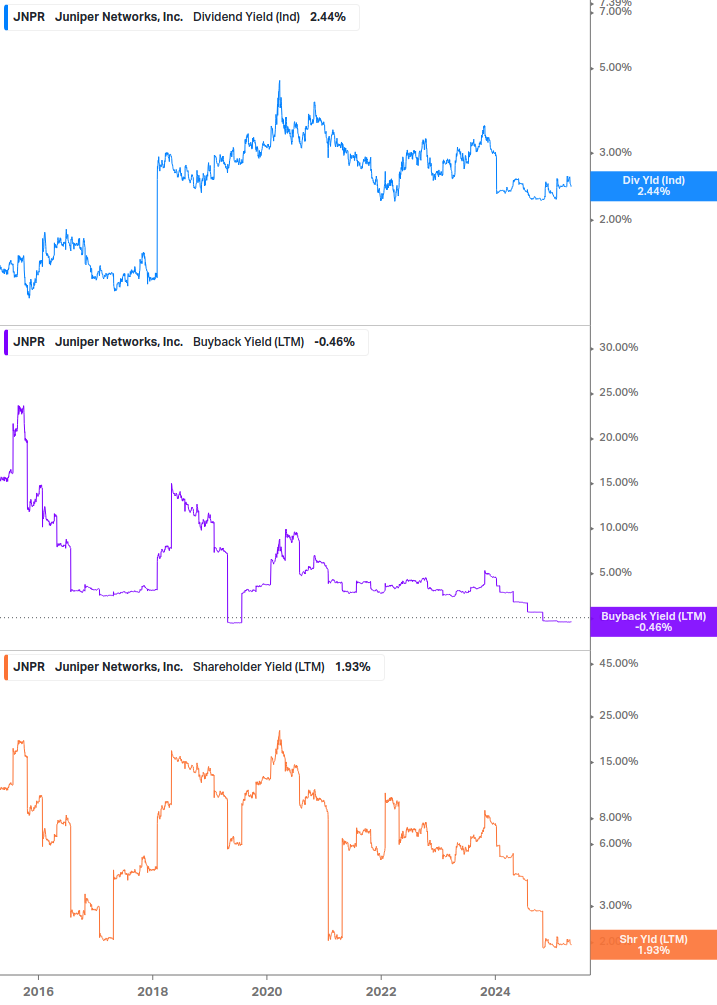 Shareholder Yield Chart