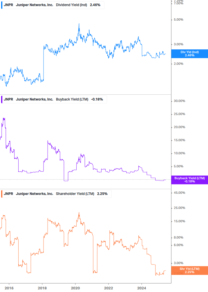 Shareholder Yield Chart