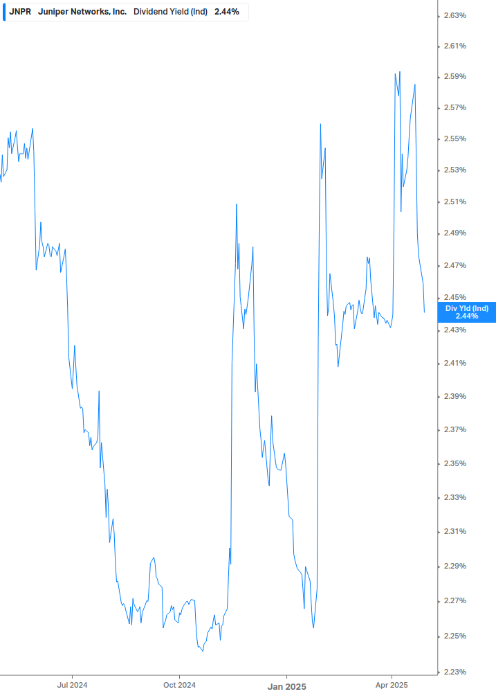 Dividend Yield Chart