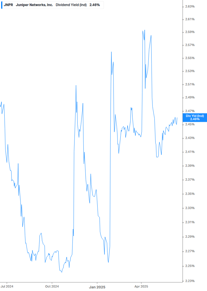 Dividend Yield Chart