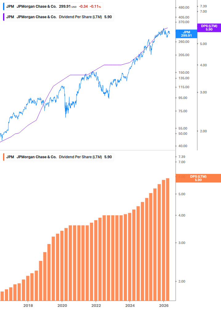 Dividend Growth Chart