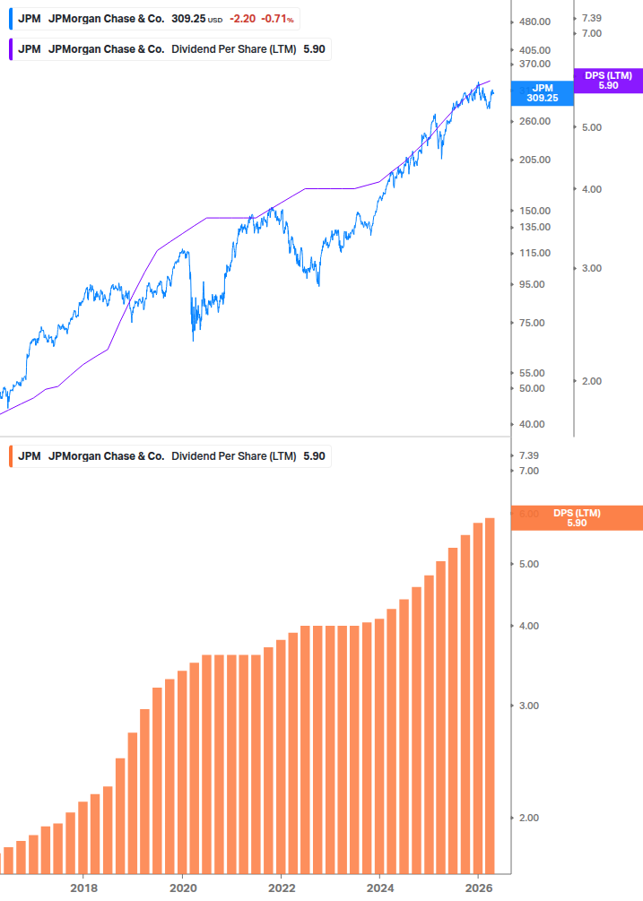 Dividend Growth Chart