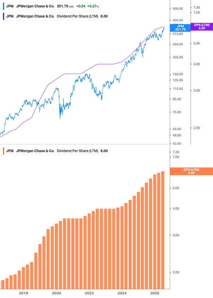 Dividend Growth Chart