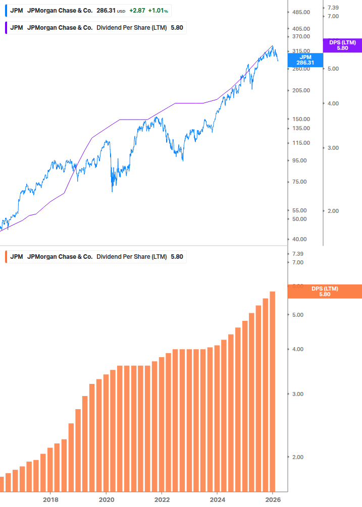 Dividend Growth Chart