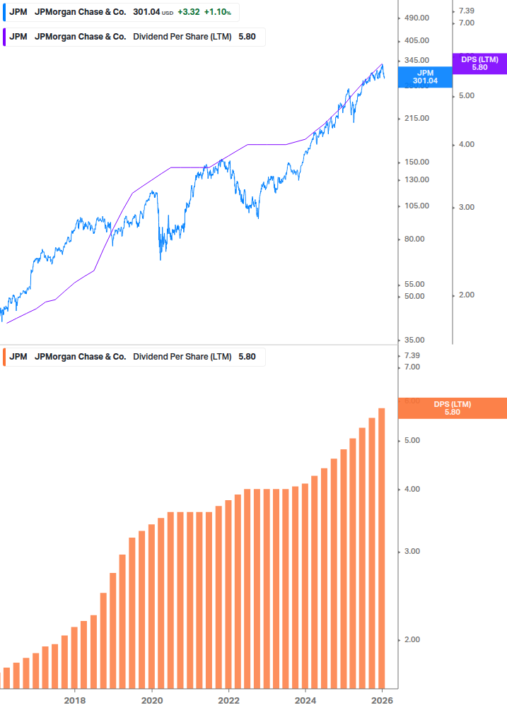 Dividend Growth Chart