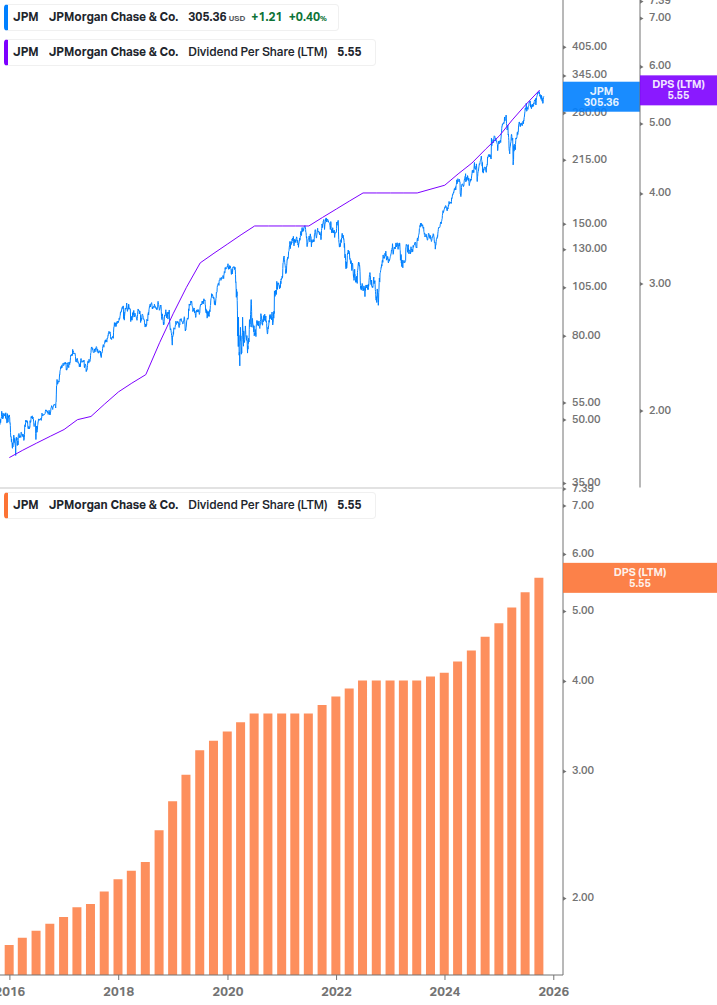 Dividend Growth Chart
