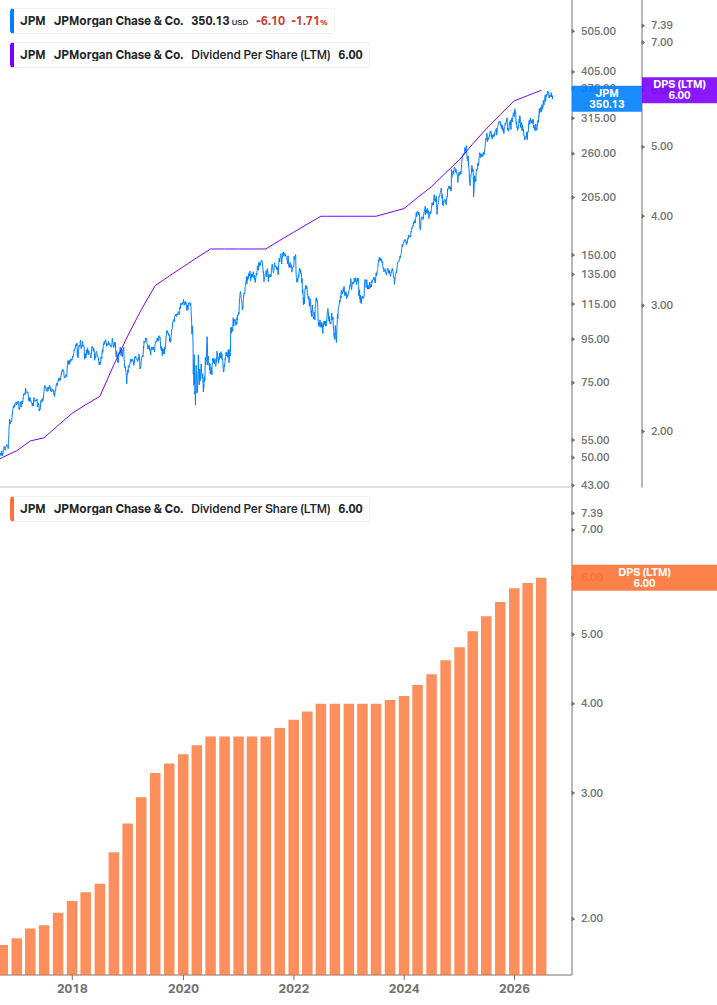 Dividend Growth Chart