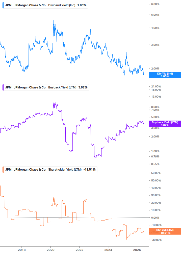 Shareholder Yield Chart