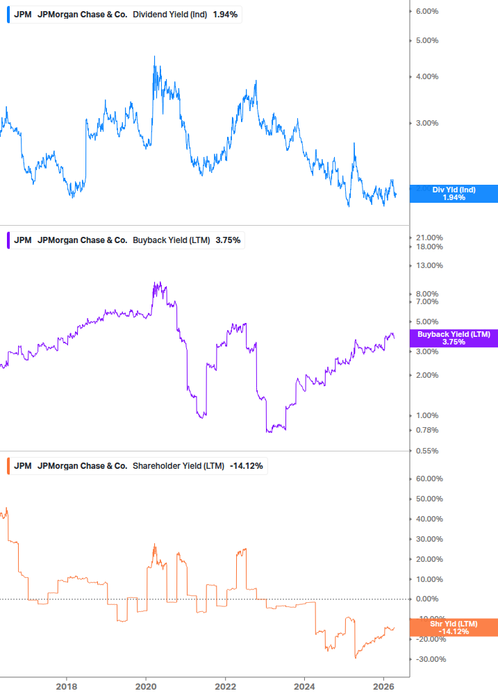Shareholder Yield Chart