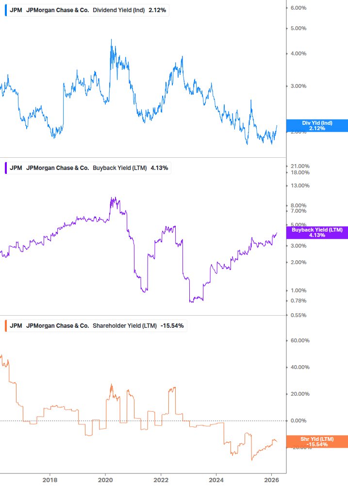 Shareholder Yield Chart