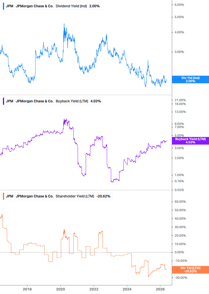 Shareholder Yield Chart
