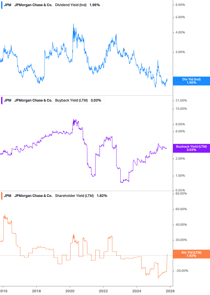 Shareholder Yield Chart
