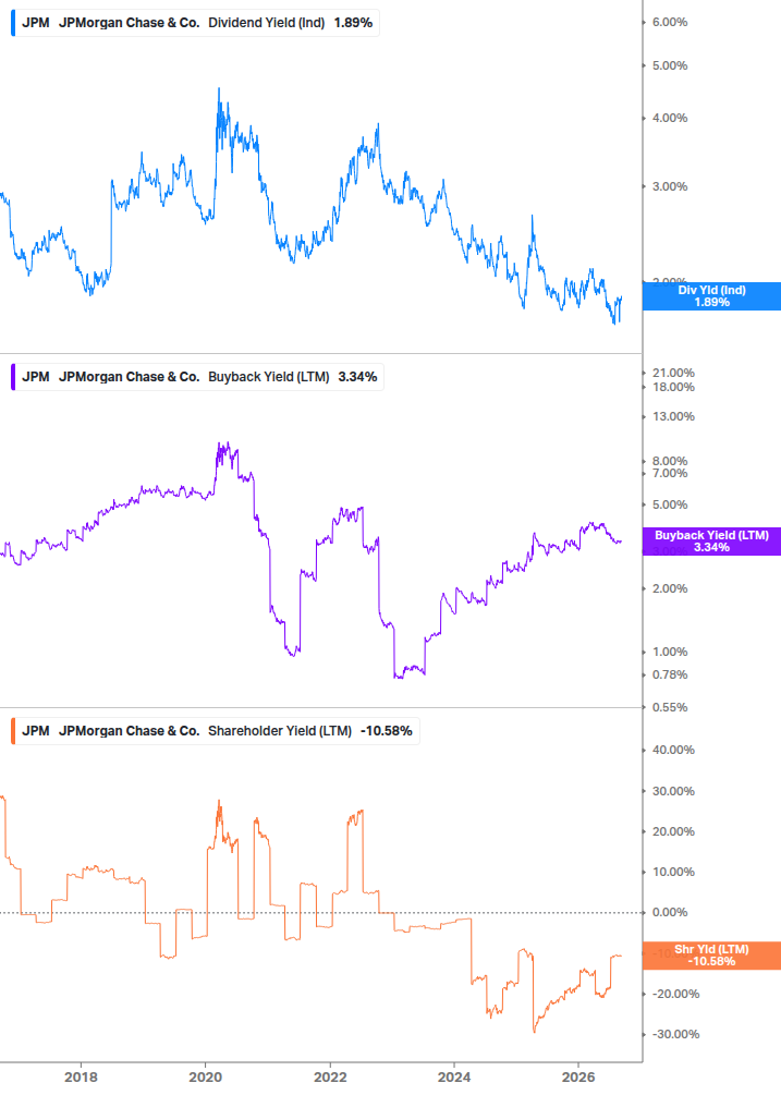 Shareholder Yield Chart