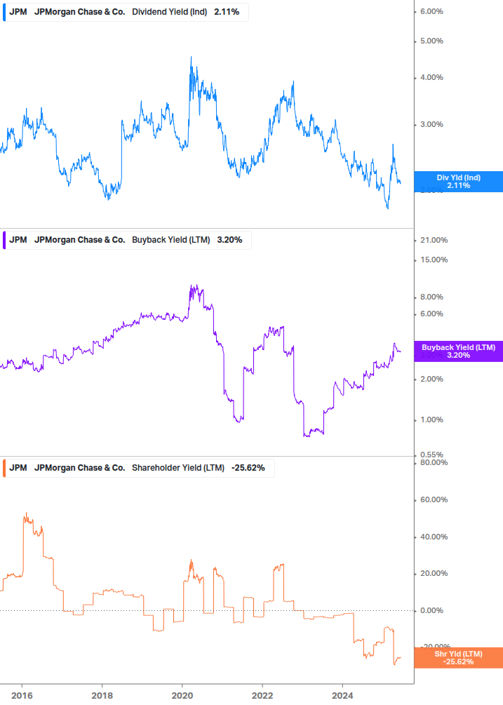Shareholder Yield Chart