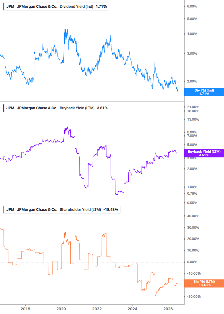 Shareholder Yield Chart