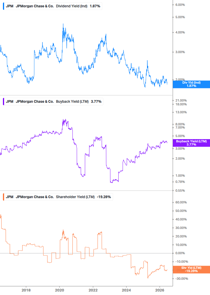 Shareholder Yield Chart