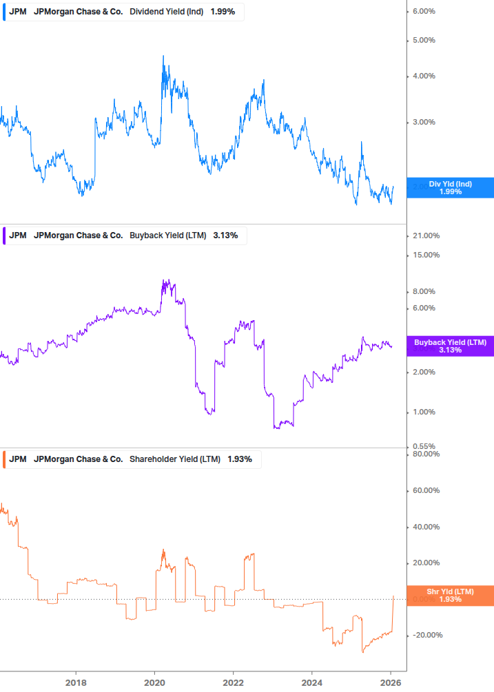 Shareholder Yield Chart