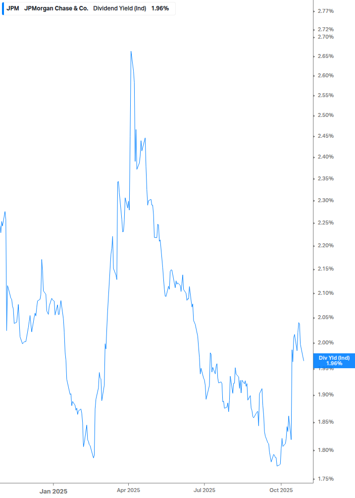 Dividend Yield Chart