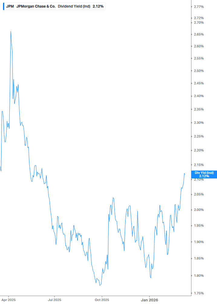 Dividend Yield Chart