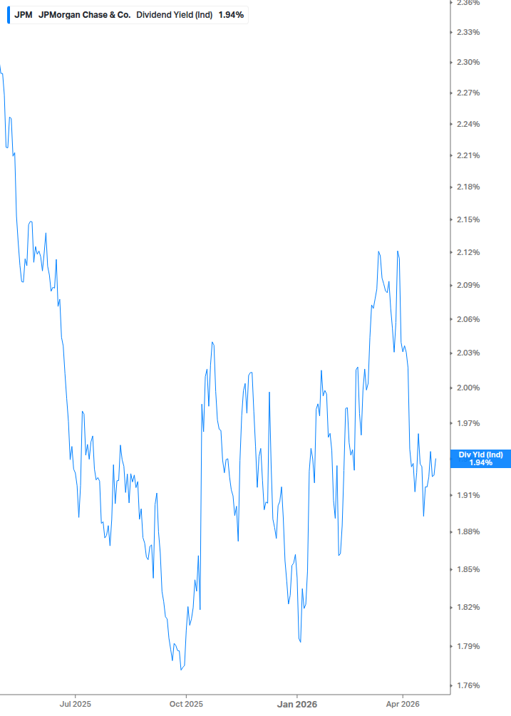 Dividend Yield Chart