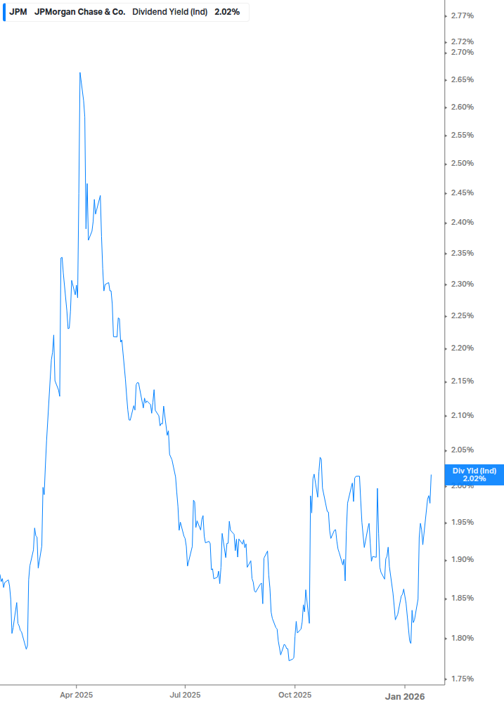 Dividend Yield Chart