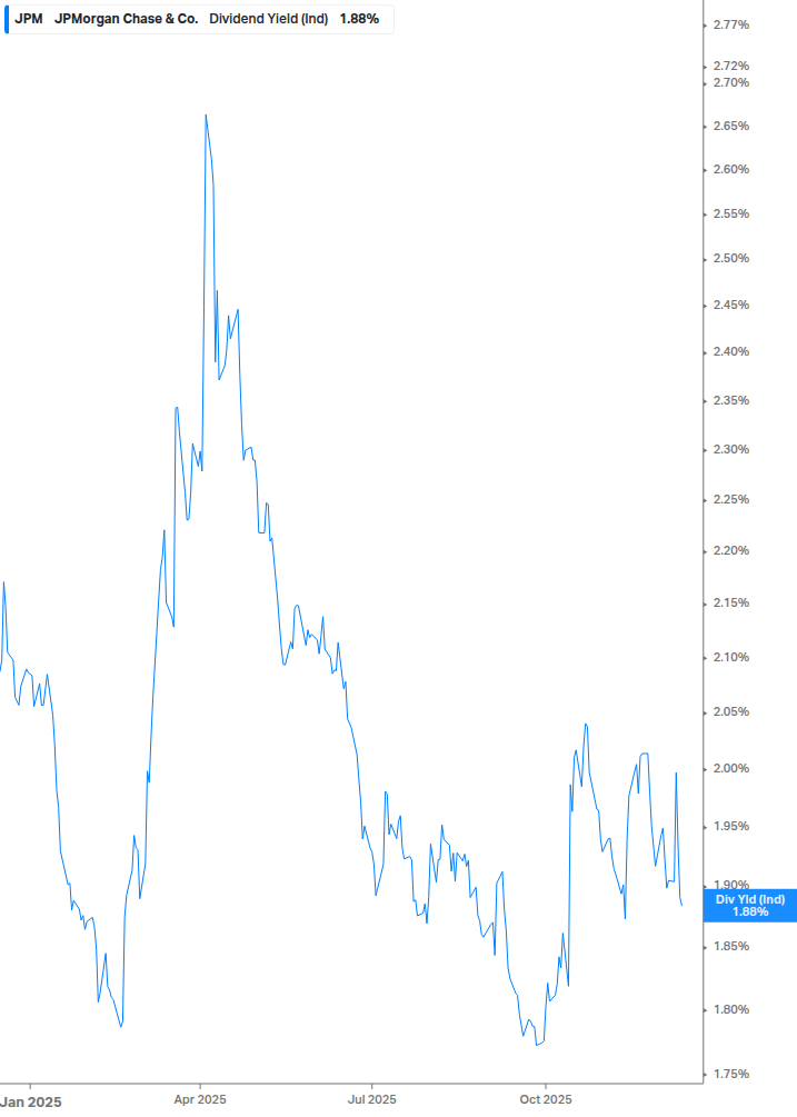 Dividend Yield Chart