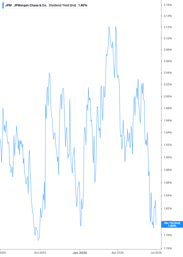 Dividend Yield Chart