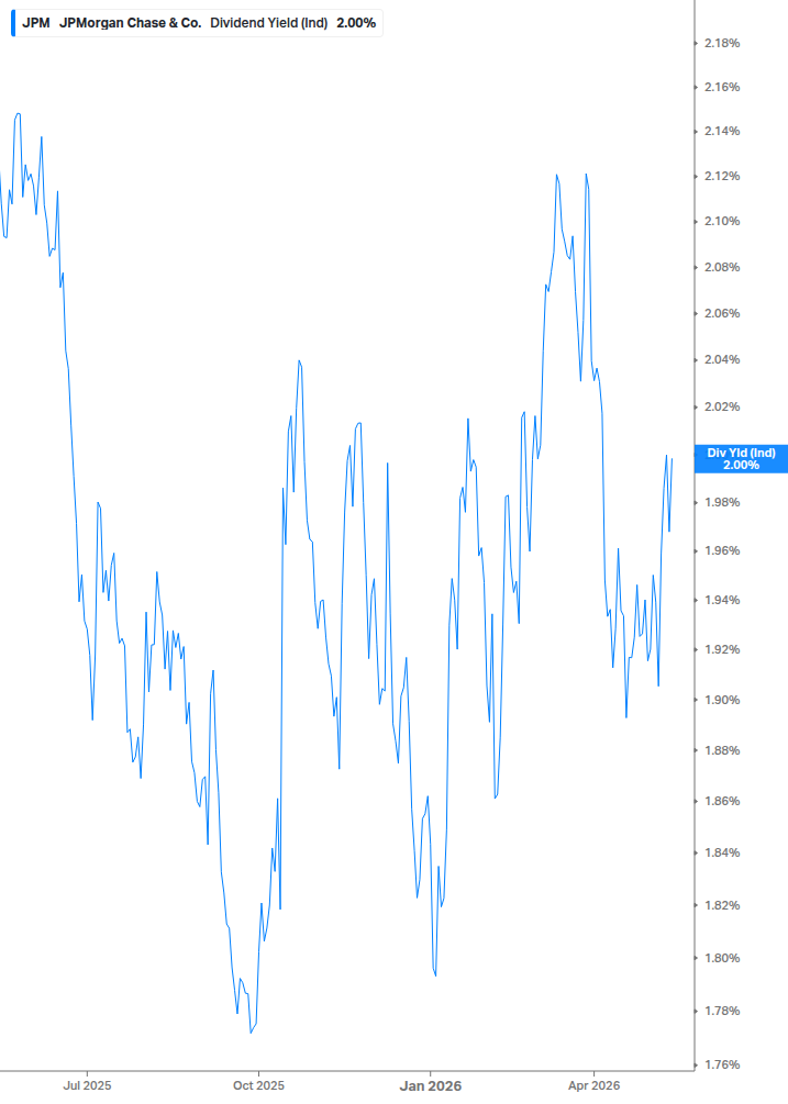 Dividend Yield Chart