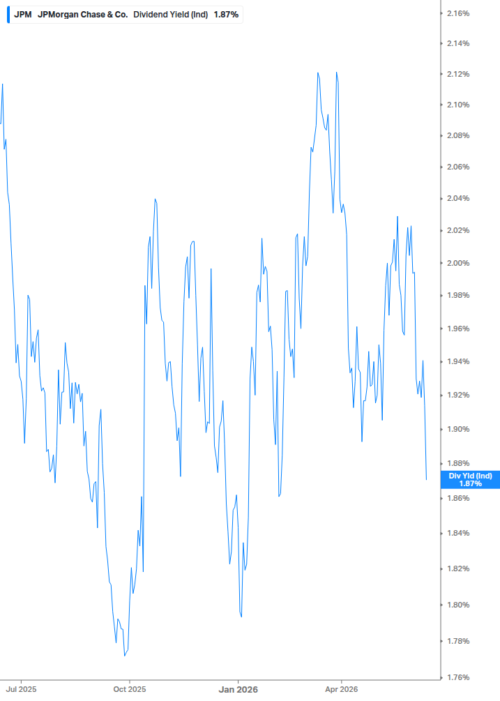 Dividend Yield Chart