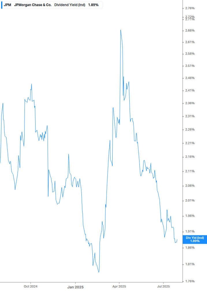 Dividend Yield Chart