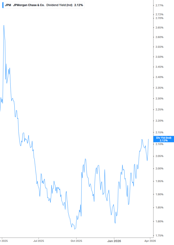 Dividend Yield Chart