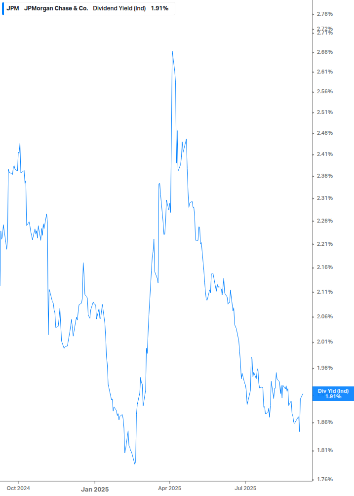 Dividend Yield Chart