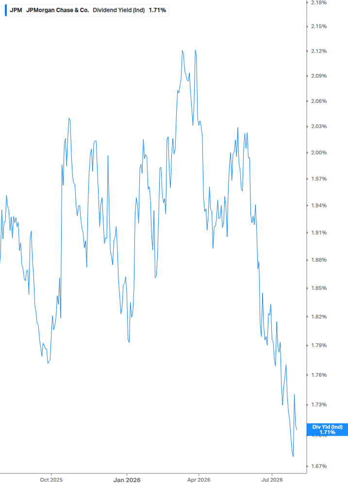 Dividend Yield Chart