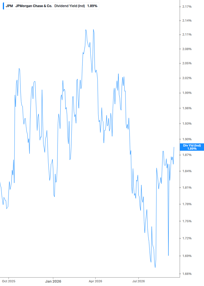 Dividend Yield Chart